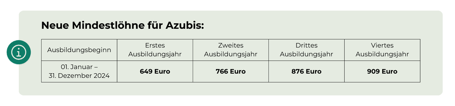 Für Azubis zeigt der Mindestlohn 2024 erneut